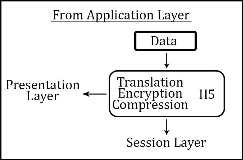 osi-presentation layer