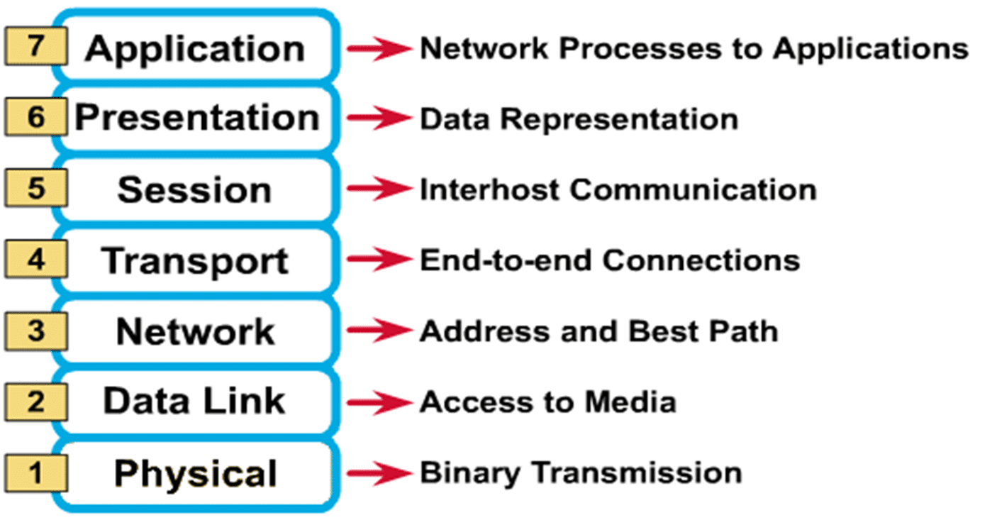 Application presentation. Physical communications.