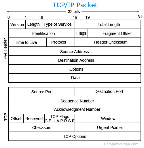 TCP Packet