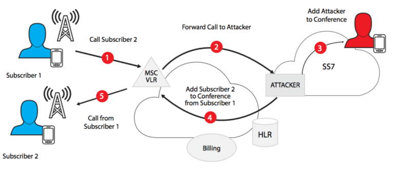 SS7 Protocol: Hack And Intercept Mobile Networks - Part 1 - MeuSec