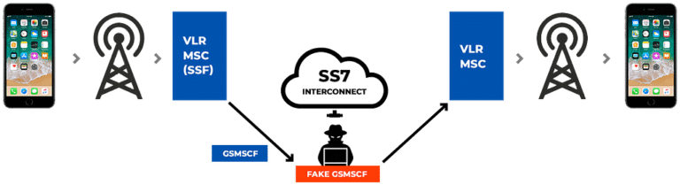 SS7 Protocol: Hack And Intercept Mobile Networks - Part 1 - MeuSec